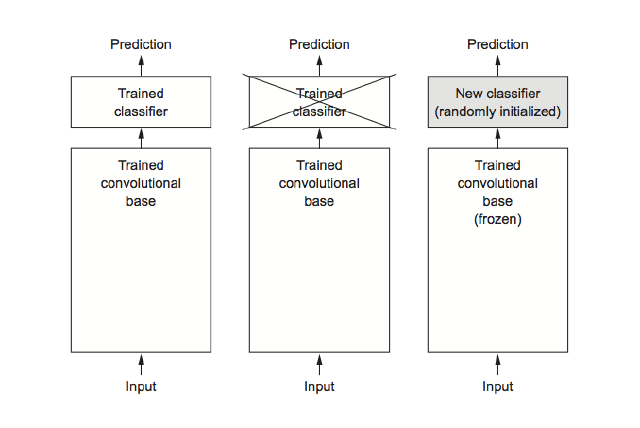 Image Classification on Small Datasets with Keras