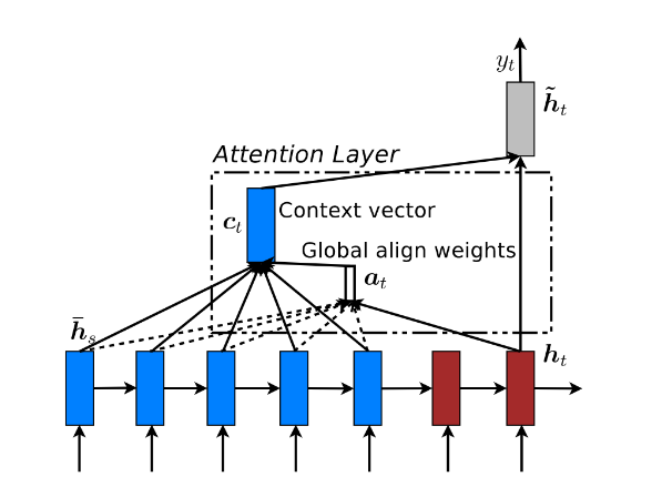 Attention-based Neural Machine Translation with Keras